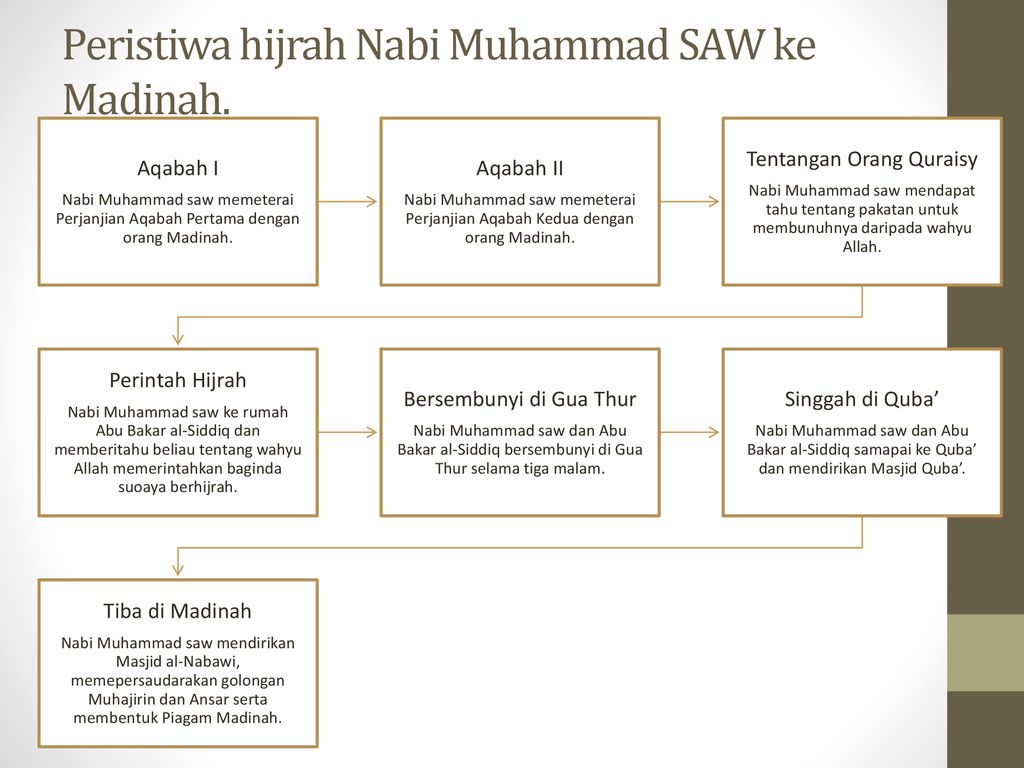 Sejarah Hijrah Nabi Muhammad Ke Madinah Seputar Sejarah